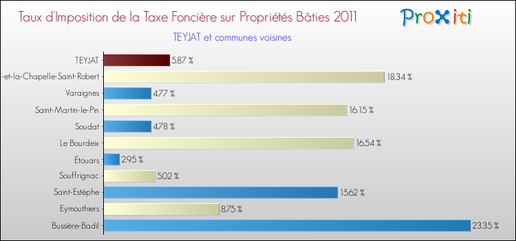 Taux d'imposition de la taxe foncière sur le bati 2011 pour TEYJAT et les communes proches Comparaison des taux d'imposition de la taxe foncière sur le bati 2011 pour TEYJAT et les communes voisines