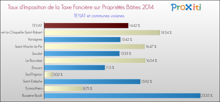 Taux d'imposition de la taxe foncière sur le bati 2014 pour TEYJAT et les communes proches Comparaison des taux d'imposition de la taxe foncière sur le bati 2014 pour TEYJAT et les communes voisines