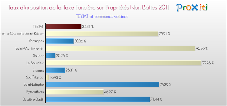 Taux d'imposition de la taxe foncière sur les immeubles et terrains non batis 2011 pour TEYJAT et les communes proches Comparaison des taux d'imposition de la taxe foncière sur les immeubles et terrains non batis 2011 pour TEYJAT et les communes voisines