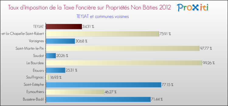 Taux d'imposition de la taxe foncière sur les immeubles et terrains non batis 2012 pour TEYJAT et les communes proches Comparaison des taux d'imposition de la taxe foncière sur les immeubles et terrains non batis 2012 pour TEYJAT et les communes voisines