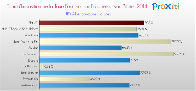 Taux d'imposition de la taxe foncière sur les immeubles et terrains non batis 2014 pour TEYJAT et les communes proches Comparaison des taux d'imposition de la taxe foncière sur les immeubles et terrains non batis 2014 pour TEYJAT et les communes voisines