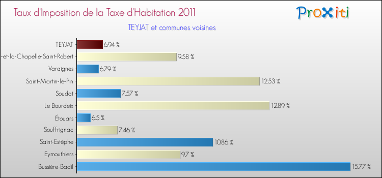 Taux d'imposition de la taxe d'habitation 2011 pour TEYJAT et les communes proches Comparaison des taux d'imposition de la taxe d'habitation 2011 pour TEYJAT et les communes voisines