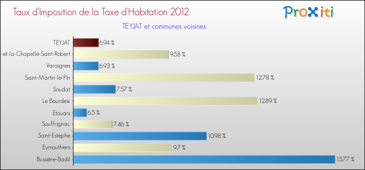 Taux d'imposition de la taxe d'habitation 2012 pour TEYJAT et les communes proches Comparaison des taux d'imposition de la taxe d'habitation 2012 pour TEYJAT et les communes voisines