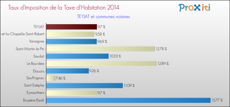 Taux d'imposition de la taxe d'habitation 2014 pour TEYJAT et les communes proches Comparaison des taux d'imposition de la taxe d'habitation 2014 pour TEYJAT et les communes voisines