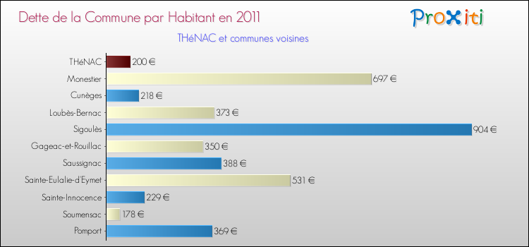 Dette par habitant de la commune en 2011 pour THéNAC et les communes proches Comparaison de la dette par habitant de la commune en 2011 pour THéNAC et les communes voisines