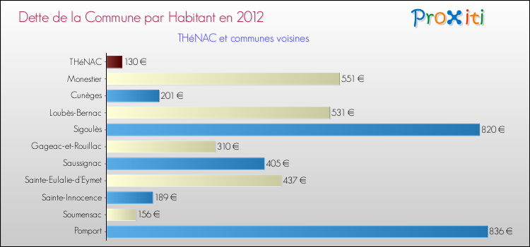 Dette par habitant de la commune en 2012 pour THéNAC et les communes proches Comparaison de la dette par habitant de la commune en 2012 pour THéNAC et les communes voisines