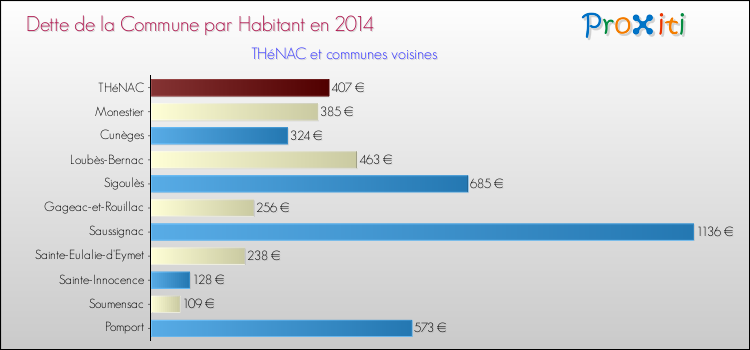 Dette par habitant de la commune en 2014 pour THéNAC et les communes proches Comparaison de la dette par habitant de la commune en 2014 pour THéNAC et les communes voisines