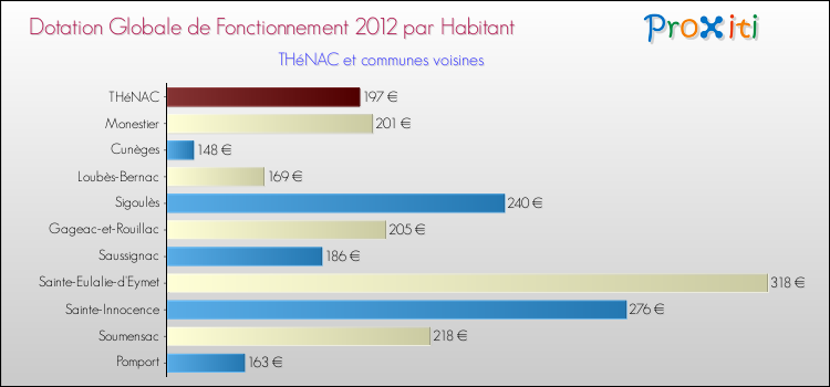 Montant des dotations globales de fonctionnement DGF par Habitant pour THéNAC et les communes proches Comparaison des des dotations globales de fonctionnement DGF par habitant pour THéNAC et les communes voisines