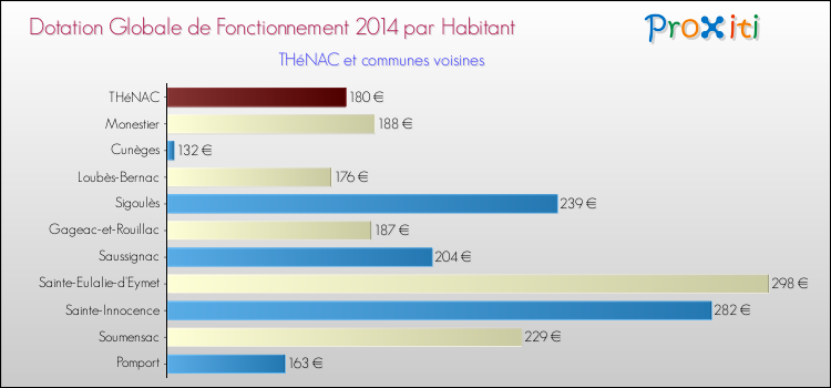 Montant des dotations globales de fonctionnement DGF par Habitant pour THéNAC et les communes proches en 2014. Comparaison des des dotations globales de fonctionnement DGF par habitant pour THéNAC et les communes voisines en 2014.