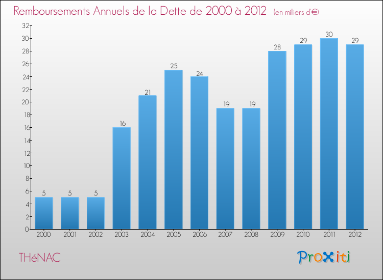 Evolution de l'annuité de la dette pour la commune de THéNAC de 2000 à 2012 Annuités de la dette pour THéNAC de 2000 à 2012