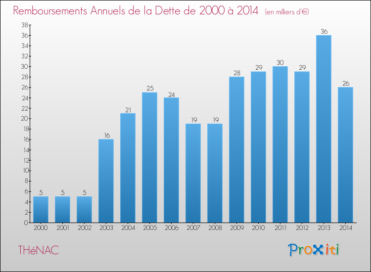 Evolution de l'annuité de la dette pour la commune de THéNAC de 2000 à 2014 Annuités de la dette pour THéNAC de 2000 à 2014