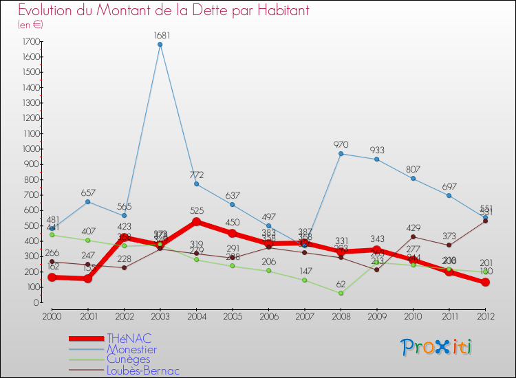 Evolution de la dette par habitant pour la commune de THéNAC et les communes proches de 2000 à 2012 Comparaison de la dette par habitant pour THéNAC et les communes voisines de 2000 à 2012