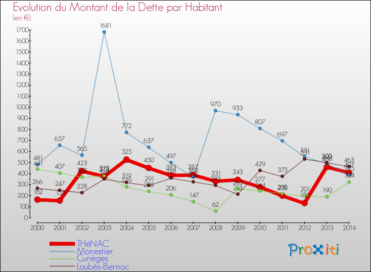 Evolution de la dette par habitant pour la commune de THéNAC et les communes proches de 2000 à 2014 Comparaison de la dette par habitant pour THéNAC et les communes voisines de 2000 à 2014