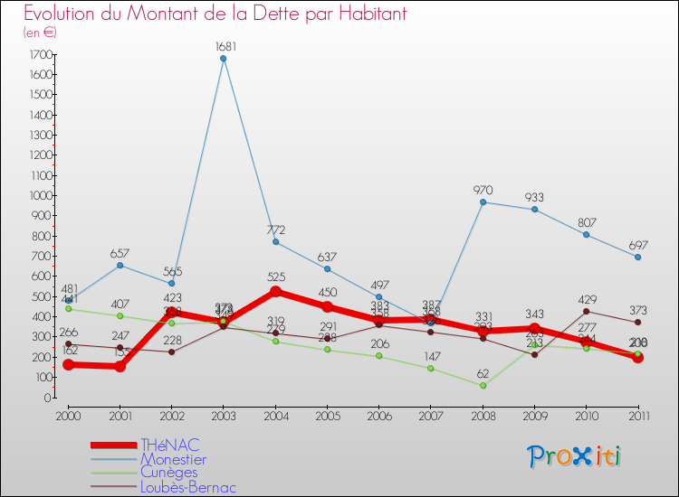 Evolution de la dette par habitant pour la commune de THéNAC et les communes proches Comparaison de la dette par habitant pour THéNAC et les communes voisines