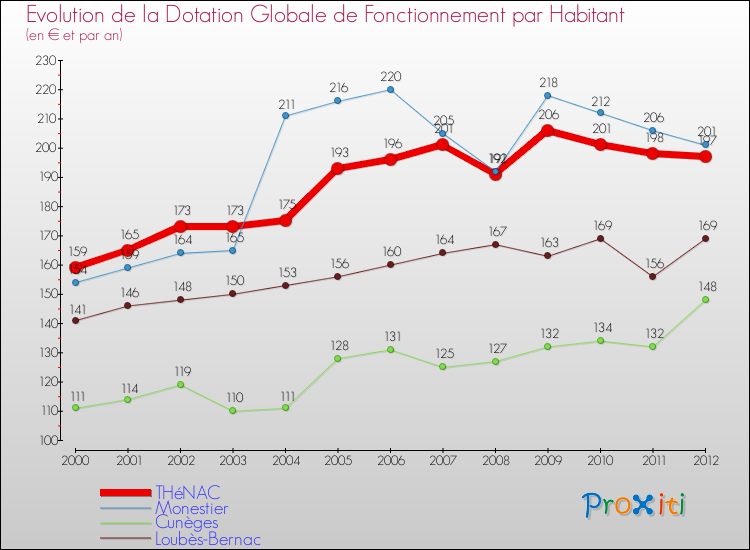 Evolution et montant de la dotation globale de fonctionnement par Habitant pour THéNAC et les communes proches Comparaison des dotations globales de fonctionnement par habitant pour THéNAC et les communes voisines