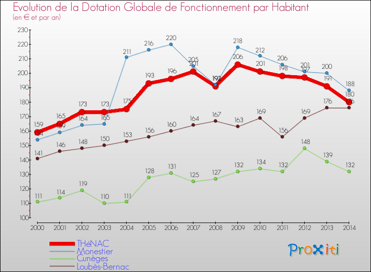Evolution et montant de la dotation globale de fonctionnement par Habitant pour THéNAC et les communes proches de 2000 à 2014. Comparaison des dotations globales de fonctionnement par habitant pour THéNAC et les communes voisines de 2000 à 2014.