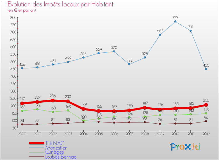 Evolution et montant des impôts locaux par Habitant pour THéNAC et les communes proches Comparaison des impôts locaux par habitant pour THéNAC et les communes voisines