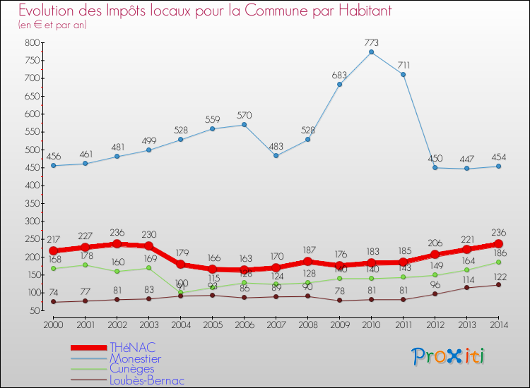 Evolution et montant des impôts locaux par Habitant pour THéNAC et les communes proches de 2000 à 2014 Comparaison des impôts locaux par habitant pour THéNAC et les communes voisines de 2000 à 2014