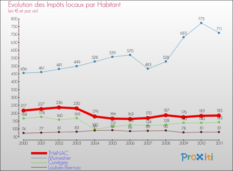 Evolution et montant des impôts locaux par Habitant pour THéNAC et les communes proches Comparaison des impôts locaux par habitant pour THéNAC et les communes voisines