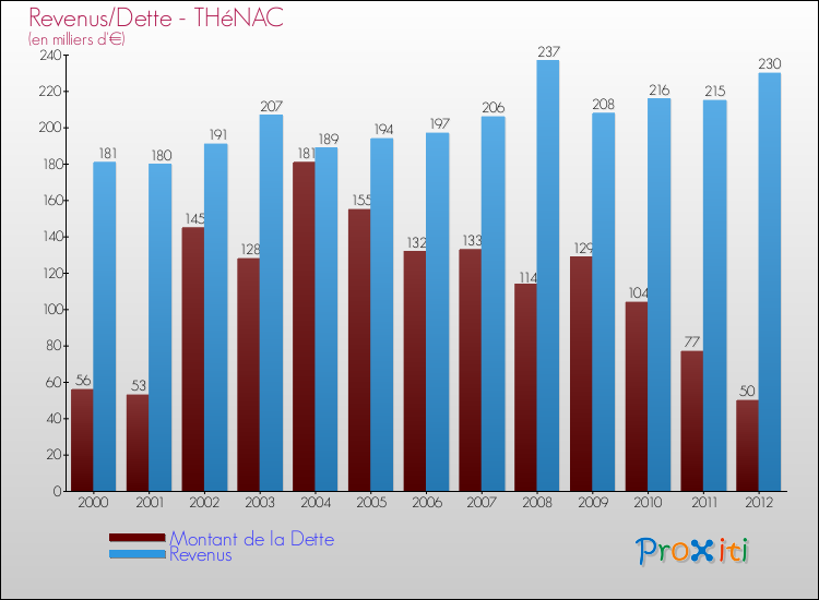 Evolution comparée de la dette et des revenus pour la commune de THéNAC de 2000 à 2012 Comparaison de la dette et des revenus pour THéNAC de 2000 à 2012