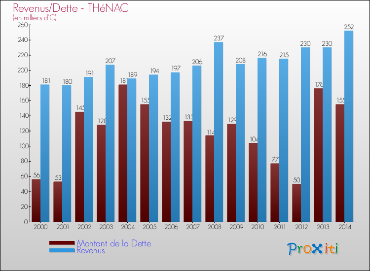 Evolution comparée de la dette et des revenus pour la commune de THéNAC de 2000 à 2014 Comparaison de la dette et des revenus pour THéNAC de 2000 à 2014