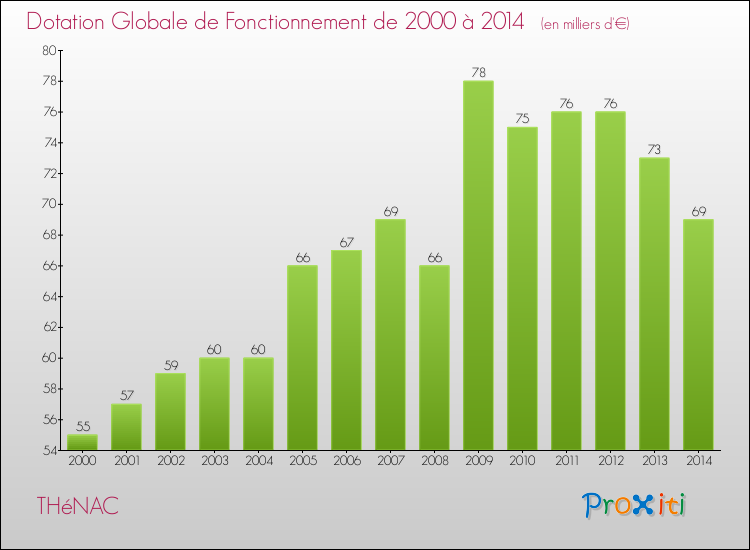 Evolution du montant de la Dotation Globale de Fonctionnement pour la commune de THéNAC de 2000 à 2014 Evolution du montant de la Dotation Globale de Fonctionnement pour THéNAC de 2000 à 2014
