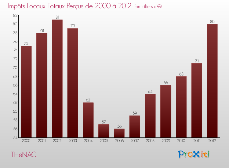 Evolution des Impôts Locaux pour la commune de THéNAC de 2000 à 2012 Evolution des Impôts Locaux pour THéNAC de 2000 à 2012