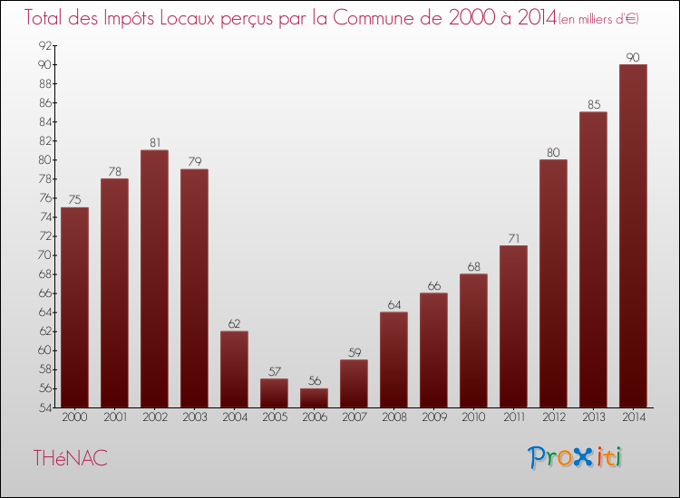 Evolution des Impôts Locaux pour la commune de THéNAC de 2000 à 2014 Evolution des Impôts Locaux pour THéNAC de 2000 à 2014