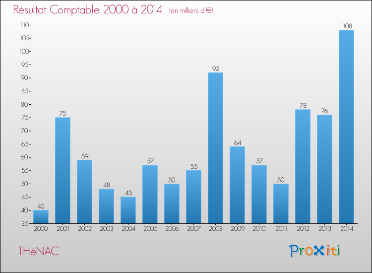 Evolution du résultat comptable pour la commune de THéNAC de 2000 à 2014 Evolution du résultat comptable pour THéNAC de 2000 à 2014