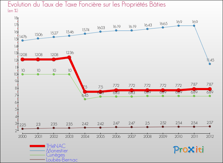 Evolution du taux de la taxe foncière sur le bati pour THéNAC et les communes proches de 2000 à 2012 Comparaison des taux de taxe foncière sur le bati pour THéNAC et les communes voisines de 2000 à 2012