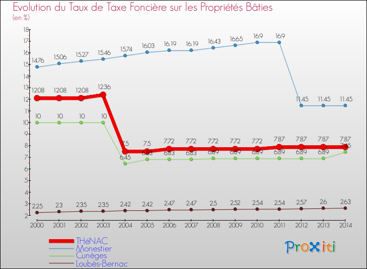 Evolution du taux de la taxe foncière sur le bati pour THéNAC et les communes proches de 2000 à 2014 Comparaison des taux de taxe foncière sur le bati pour THéNAC et les communes voisines de 2000 à 2014
