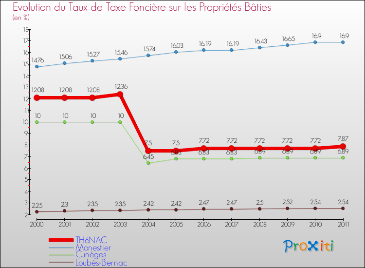Evolution du taux de la taxe foncière sur le bati pour THéNAC et les communes proches Comparaison des taux de taxe foncière sur le bati pour THéNAC et les communes voisines