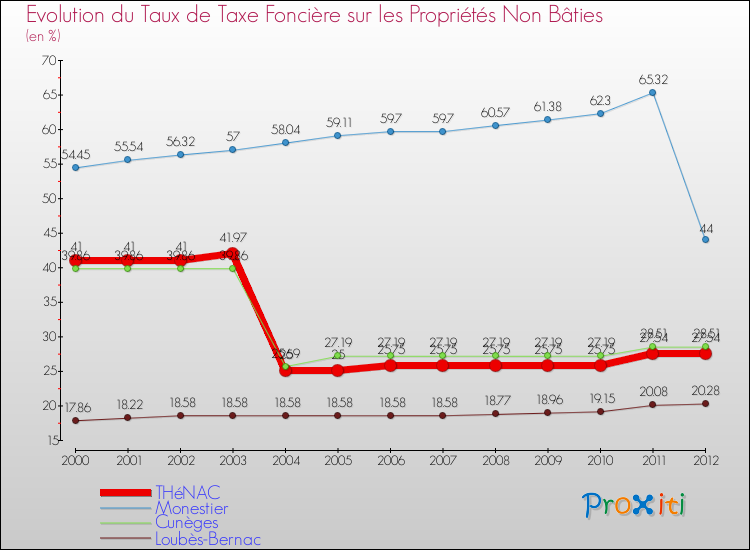 Evolution du taux de la taxe foncière sur les immeubles et terrains non batis pour THéNAC et les communes proches de 2000 à 2012 Comparaison des taux de la taxe foncière sur les immeubles et terrains non batis pour THéNAC et les communes voisines de 2000 à 2012
