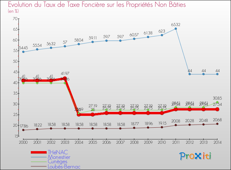 Evolution du taux de la taxe foncière sur les immeubles et terrains non batis pour THéNAC et les communes proches de 2000 à 2014 Comparaison des taux de la taxe foncière sur les immeubles et terrains non batis pour THéNAC et les communes voisines de 2000 à 2014