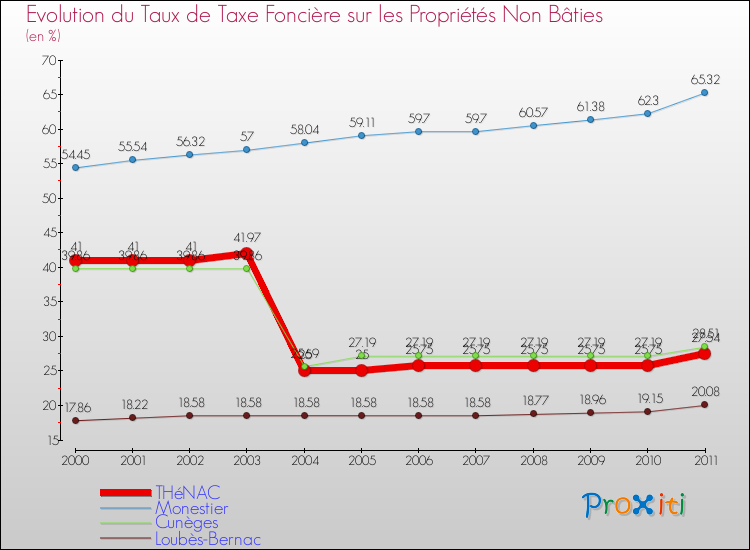 Evolution du taux de la taxe foncière sur les immeubles et terrains non batis pour THéNAC et les communes proches Comparaison des taux de la taxe foncière sur les immeubles et terrains non batis pour THéNAC et les communes voisines