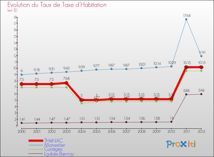 Evolution du taux de la taxe d'habitation pour THéNAC et les communes proches Comparaison des taux de la taxe d'habitation pour THéNAC et les communes voisines