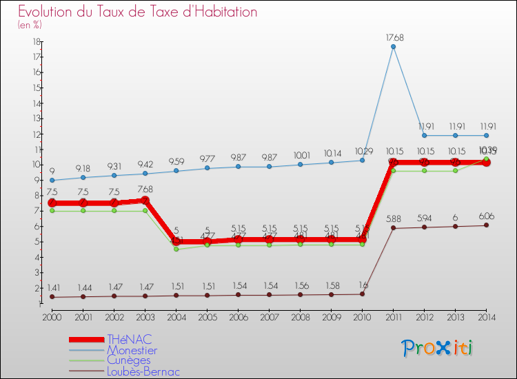 Evolution du taux de la taxe d'habitation pour THéNAC et les communes proches de 2000 à 2014 Comparaison des taux de la taxe d'habitation pour THéNAC et les communes voisines de 2000 à 2014