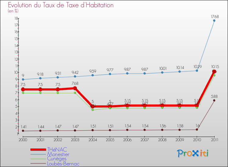 Evolution du taux de la taxe d'habitation pour THéNAC et les communes proches Comparaison des taux de la taxe d'habitation pour THéNAC et les communes voisines