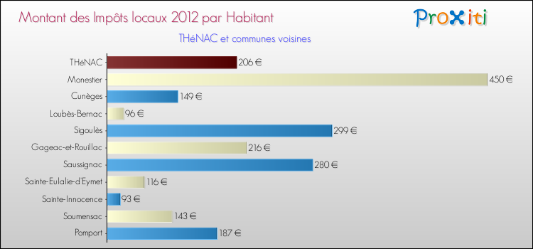 Montant des impôts locaux par Habitant pour THéNAC et les communes proches Comparaison des impôts locaux par habitant pour THéNAC et les communes voisines