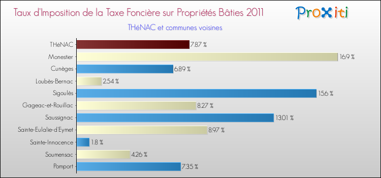 Taux d'imposition de la taxe foncière sur le bati 2011 pour THéNAC et les communes proches Comparaison des taux d'imposition de la taxe foncière sur le bati 2011 pour THéNAC et les communes voisines