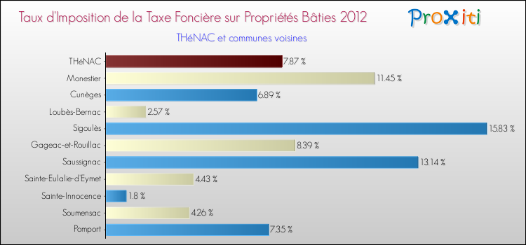 Taux d'imposition de la taxe foncière sur le bati 2012 pour THéNAC et les communes proches Comparaison des taux d'imposition de la taxe foncière sur le bati 2012 pour THéNAC et les communes voisines