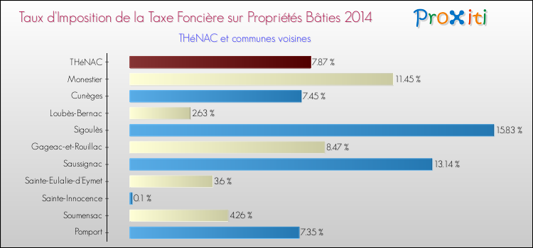 Taux d'imposition de la taxe foncière sur le bati 2014 pour THéNAC et les communes proches Comparaison des taux d'imposition de la taxe foncière sur le bati 2014 pour THéNAC et les communes voisines