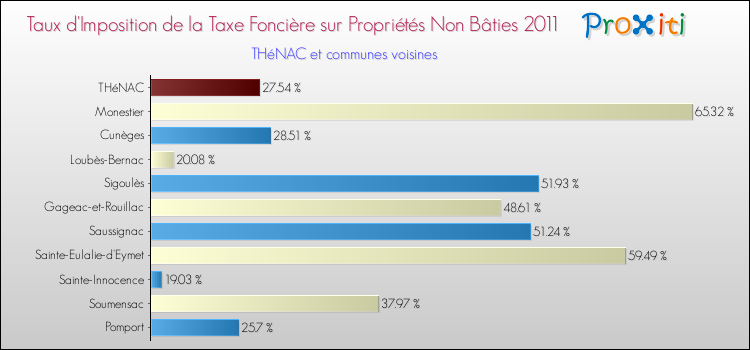 Taux d'imposition de la taxe foncière sur les immeubles et terrains non batis 2011 pour THéNAC et les communes proches Comparaison des taux d'imposition de la taxe foncière sur les immeubles et terrains non batis 2011 pour THéNAC et les communes voisines