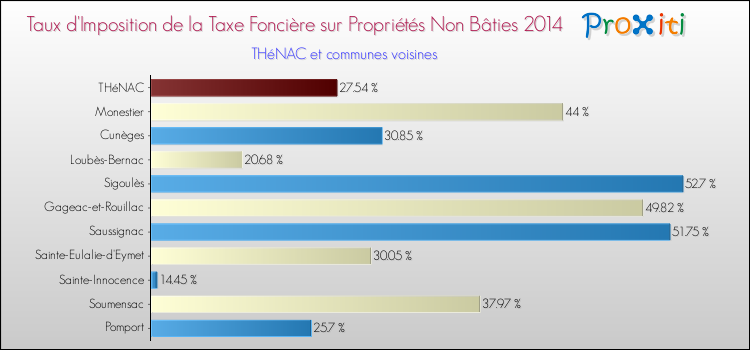 Taux d'imposition de la taxe foncière sur les immeubles et terrains non batis 2014 pour THéNAC et les communes proches Comparaison des taux d'imposition de la taxe foncière sur les immeubles et terrains non batis 2014 pour THéNAC et les communes voisines