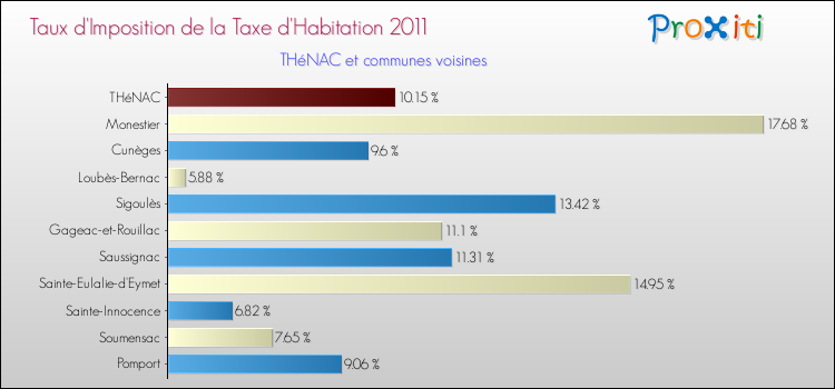 Taux d'imposition de la taxe d'habitation 2011 pour THéNAC et les communes proches Comparaison des taux d'imposition de la taxe d'habitation 2011 pour THéNAC et les communes voisines
