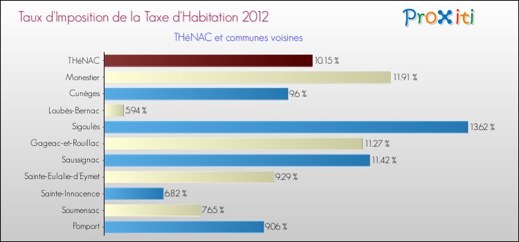 Taux d'imposition de la taxe d'habitation 2012 pour THéNAC et les communes proches Comparaison des taux d'imposition de la taxe d'habitation 2012 pour THéNAC et les communes voisines