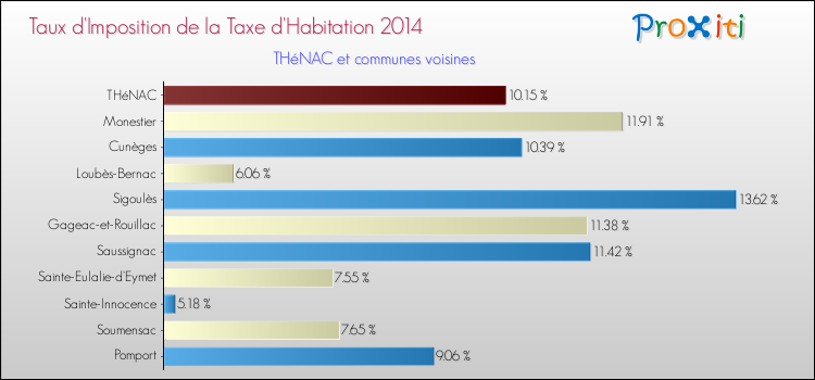 Taux d'imposition de la taxe d'habitation 2014 pour THéNAC et les communes proches Comparaison des taux d'imposition de la taxe d'habitation 2014 pour THéNAC et les communes voisines