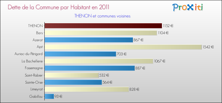 Dette par habitant de la commune en 2011 pour THENON et les communes proches Comparaison de la dette par habitant de la commune en 2011 pour THENON et les communes voisines
