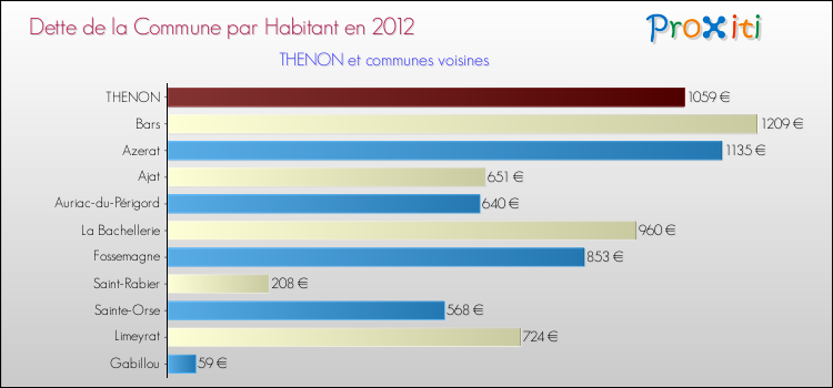 Dette par habitant de la commune en 2012 pour THENON et les communes proches Comparaison de la dette par habitant de la commune en 2012 pour THENON et les communes voisines