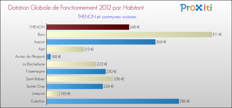 Montant des dotations globales de fonctionnement DGF par Habitant pour THENON et les communes proches Comparaison des des dotations globales de fonctionnement DGF par habitant pour THENON et les communes voisines